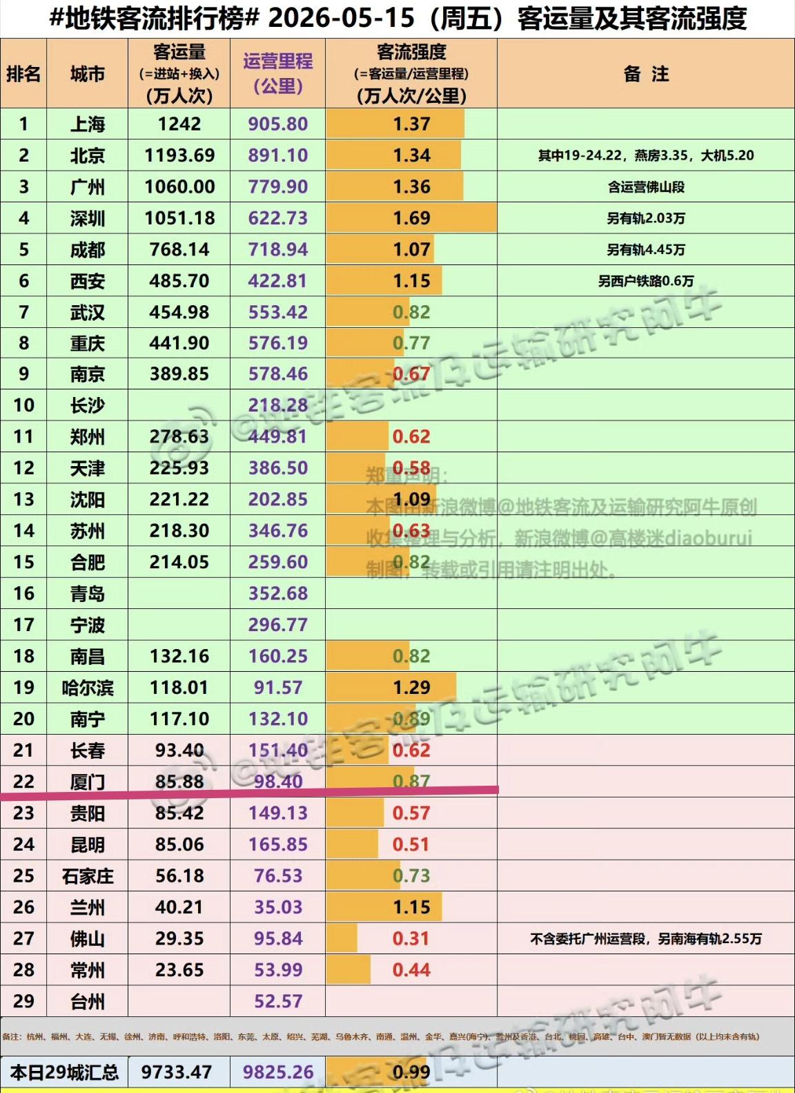 【5月15日（周五），厦门地铁客流85.88万人次，排全国22位】

连续几天有