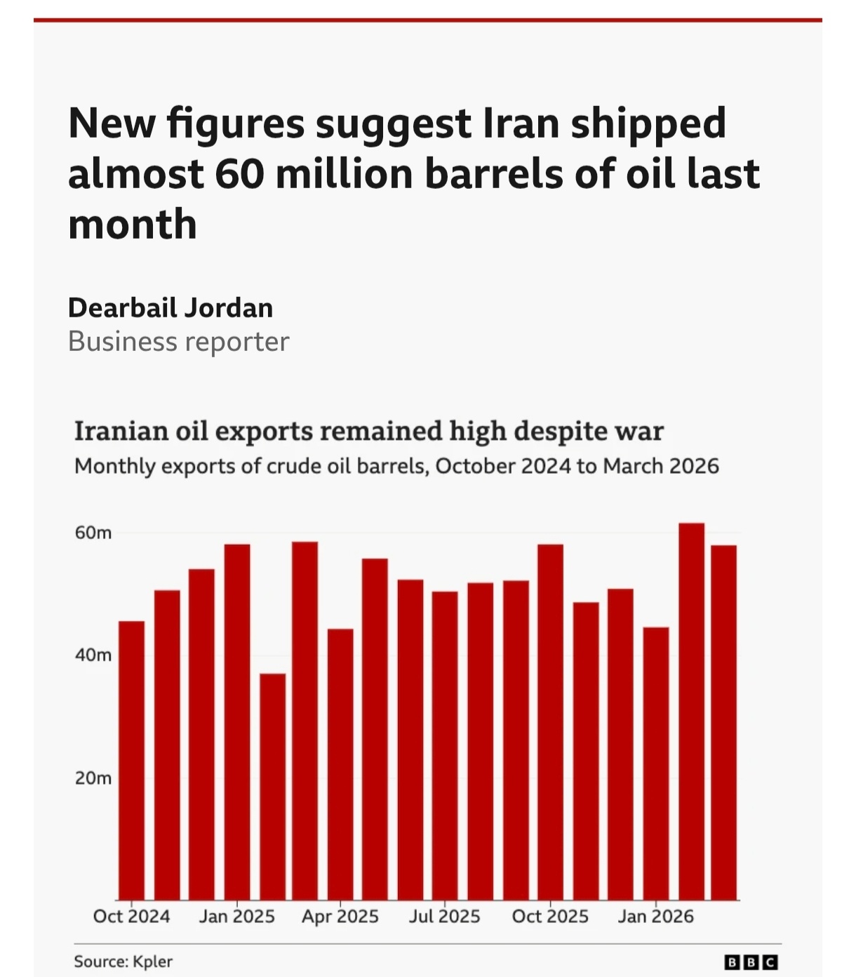 美军封锁线已生效¹ 看这张图才发现，虽然战争已经打了一个多月，但伊朗的石油出口没
