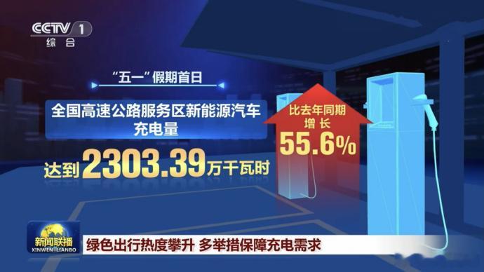 五一假期绿色出行热度攀升 “五一”假期首日，全国高速公路服务区新能源汽车充电量达