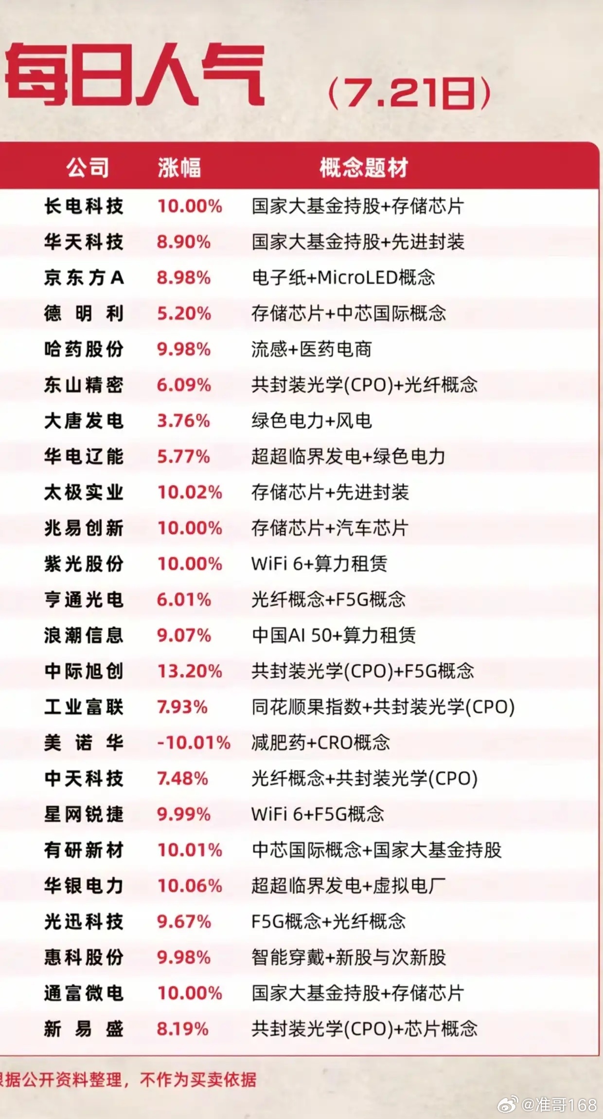 7.21人气榜全线回暖！存储、CPO集体涨停，两大主线引爆盘面7月21日盘面人气