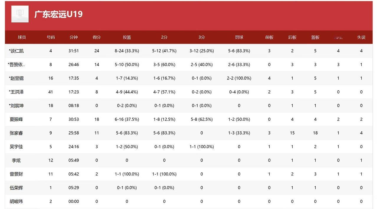 极限拉锯取胜！广东宏远U19险夺五连胜
今晚全国U19青年联赛，广东宏远U19以