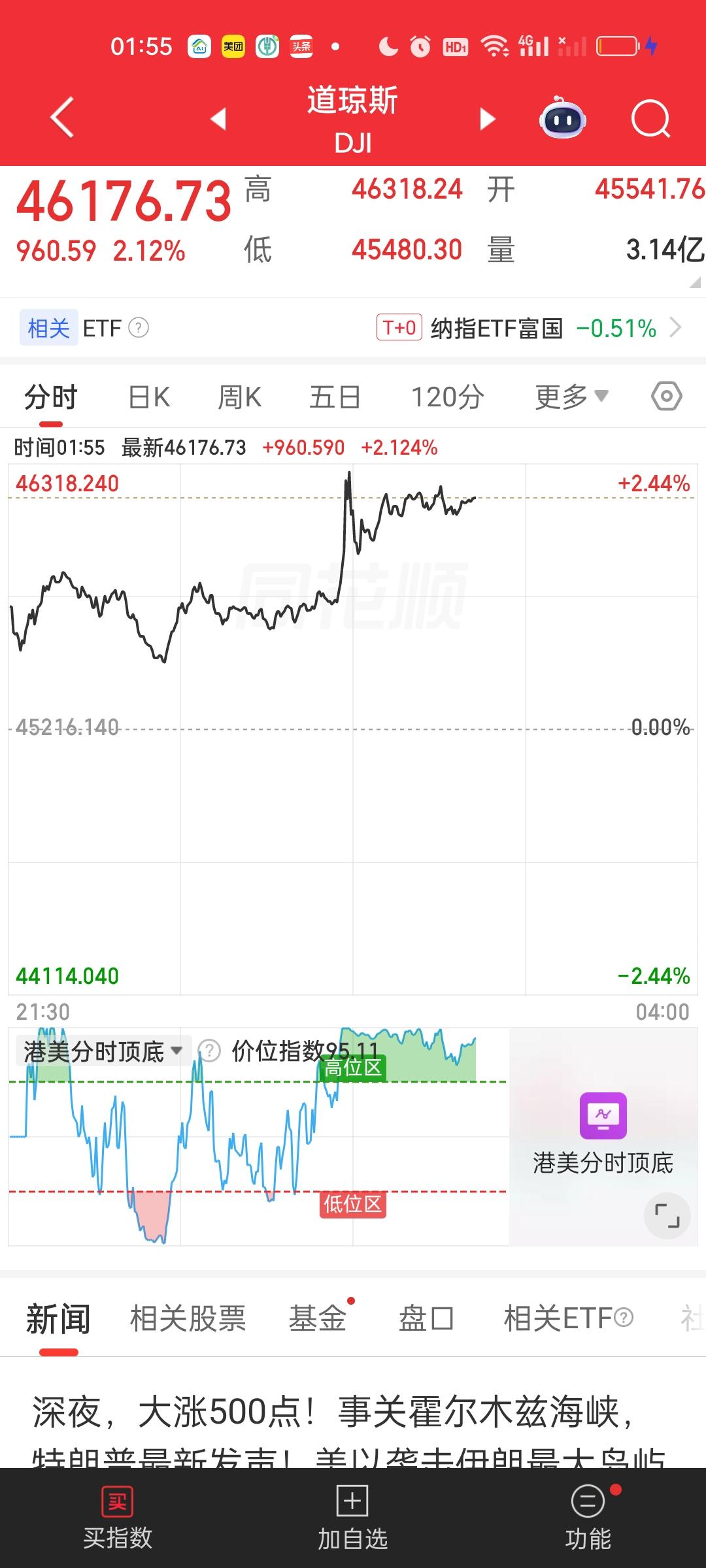 兄弟们啊，是不是激动的睡不着觉了啊，美股道指大涨1000点，纳指也暴涨了700点