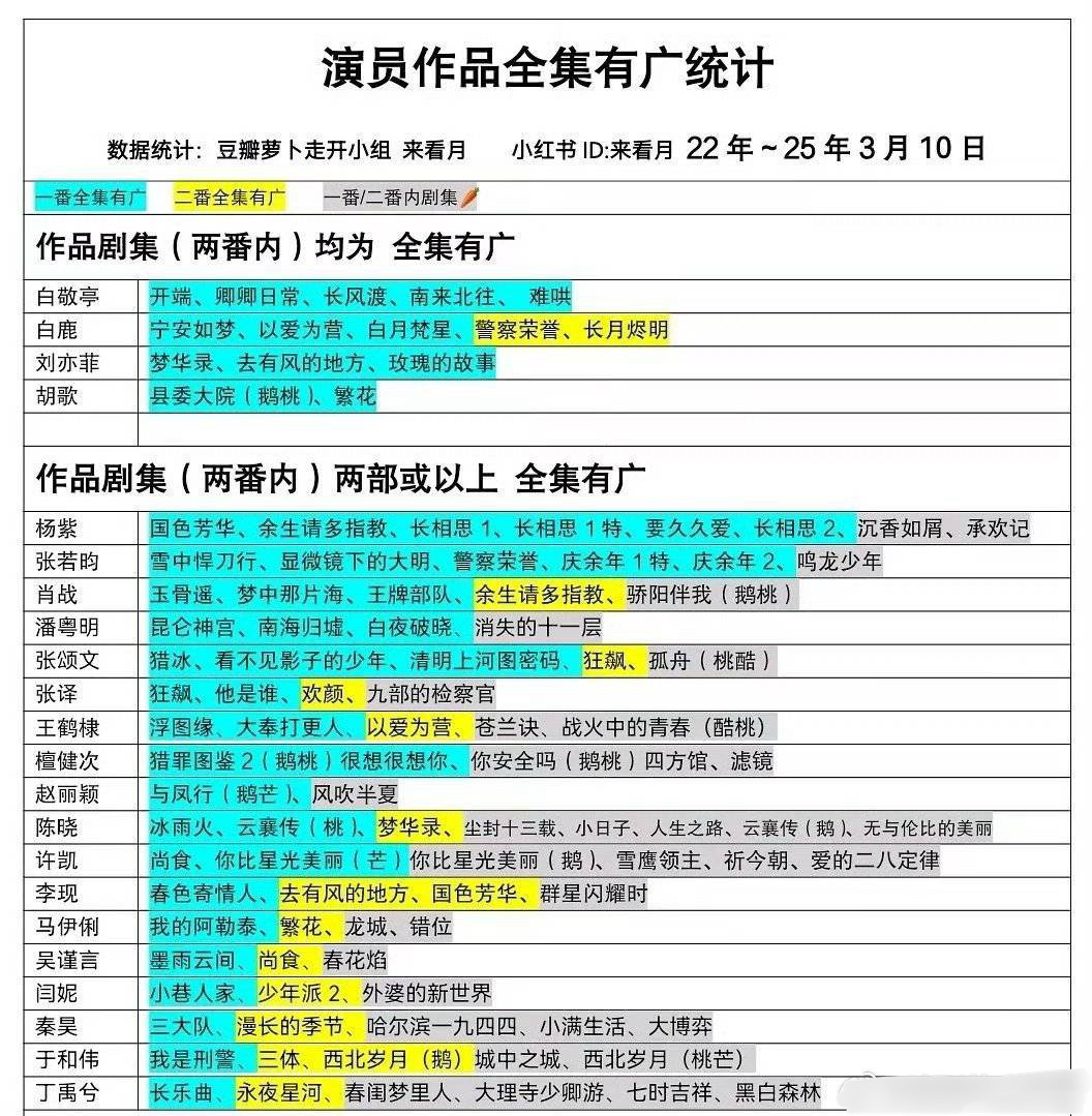 22-25年演员作品全集有广统计 ​​​