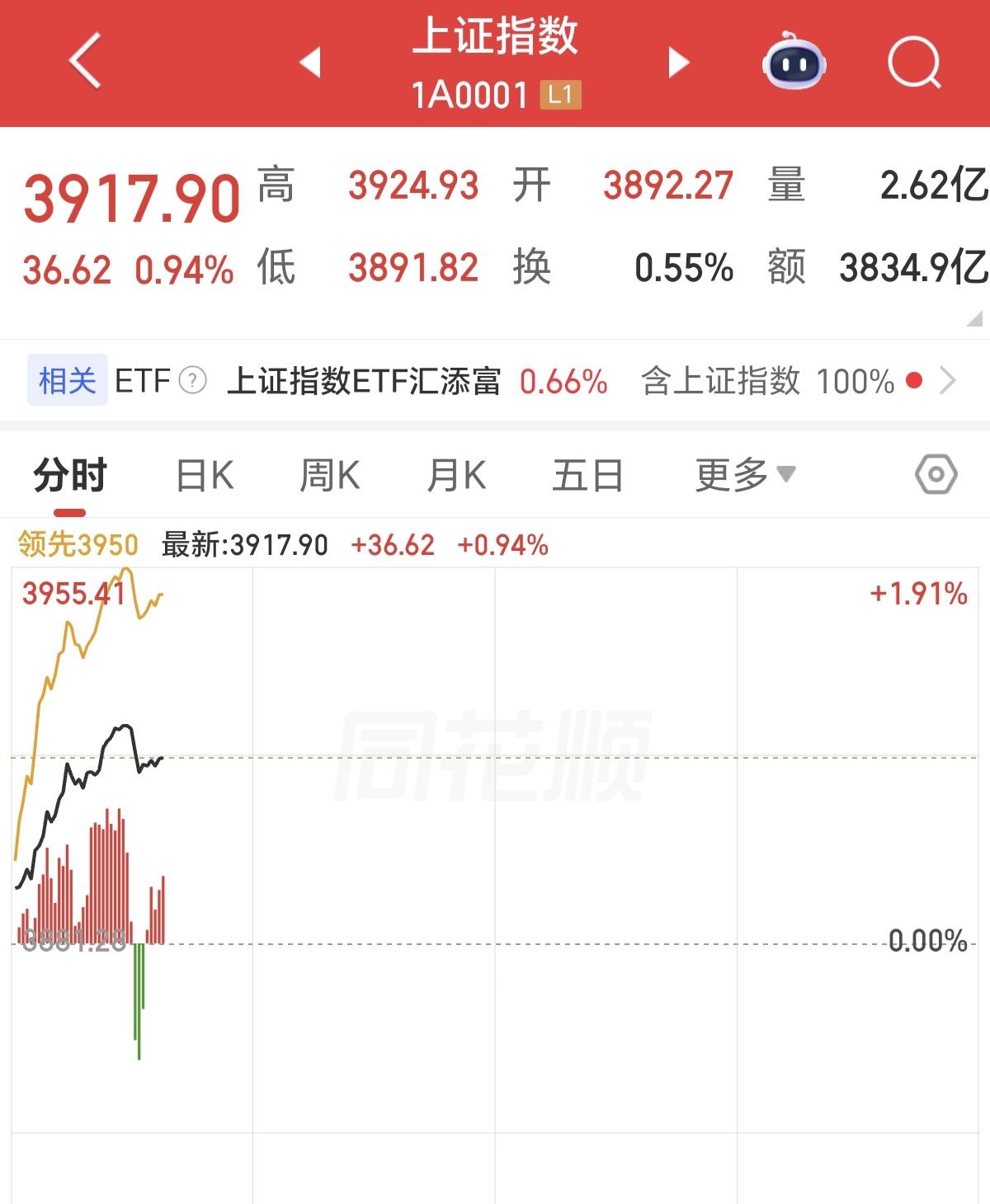 10点到了，准时的来了一个小跳水，这又是量化的杰作。虽然今天不至于大跌，但是量化