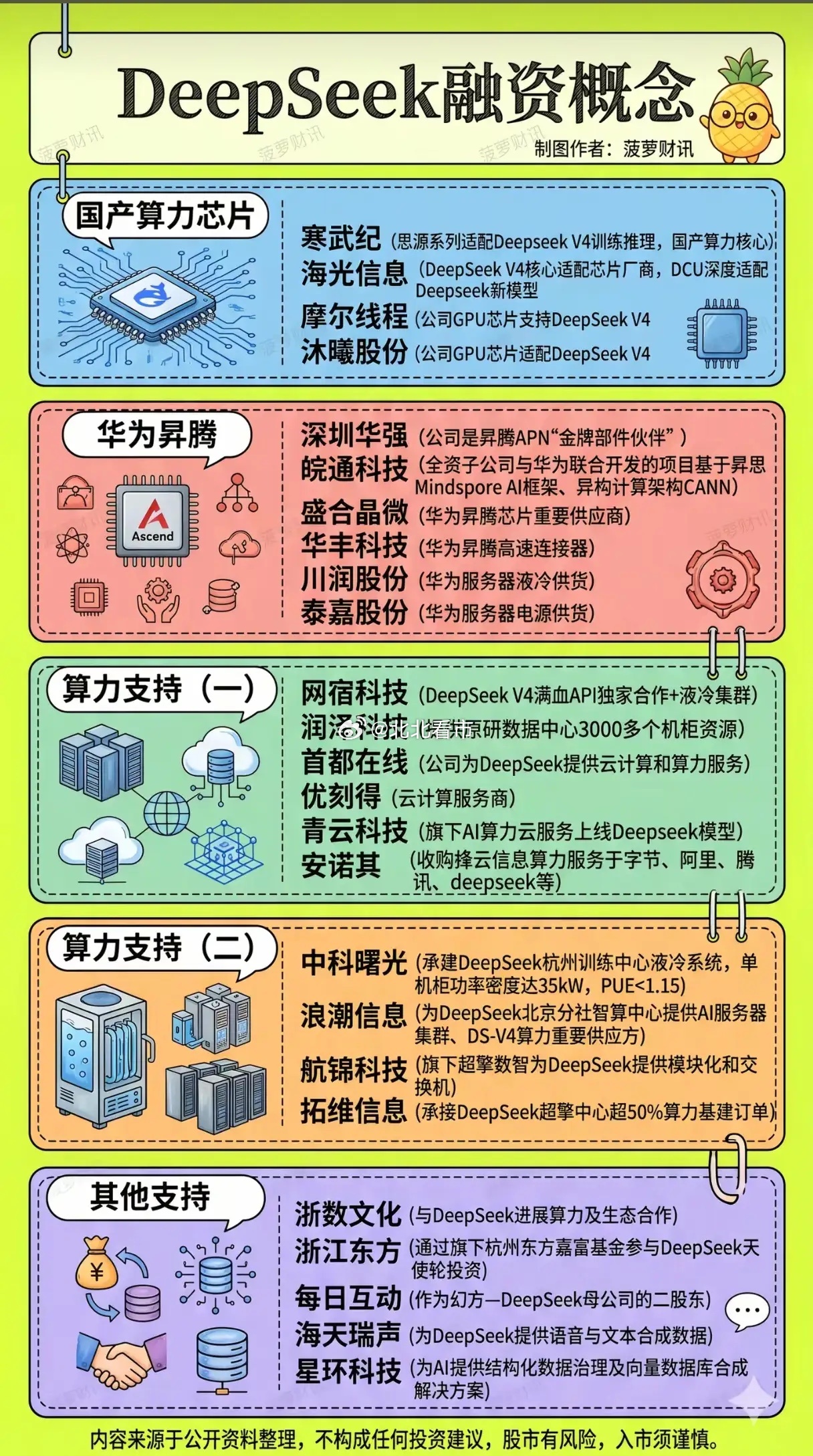 DeepSeek完成大额融资引爆AI圈！五大产业链条，谁是深度绑定核心标的？国产