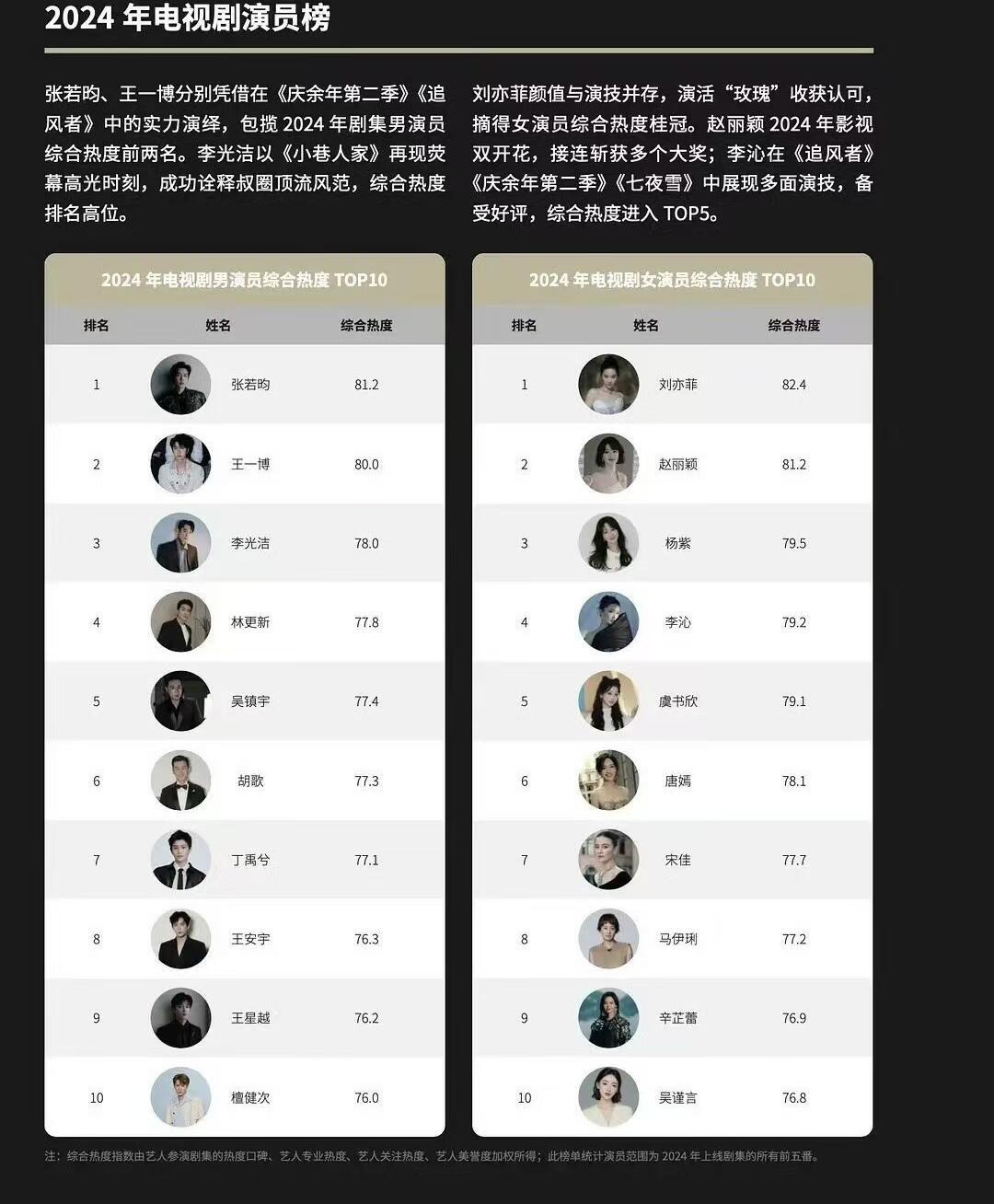 2024年电视剧男女演员综合热度排行TOP10男演员：张若昀、王一博、李光洁、林