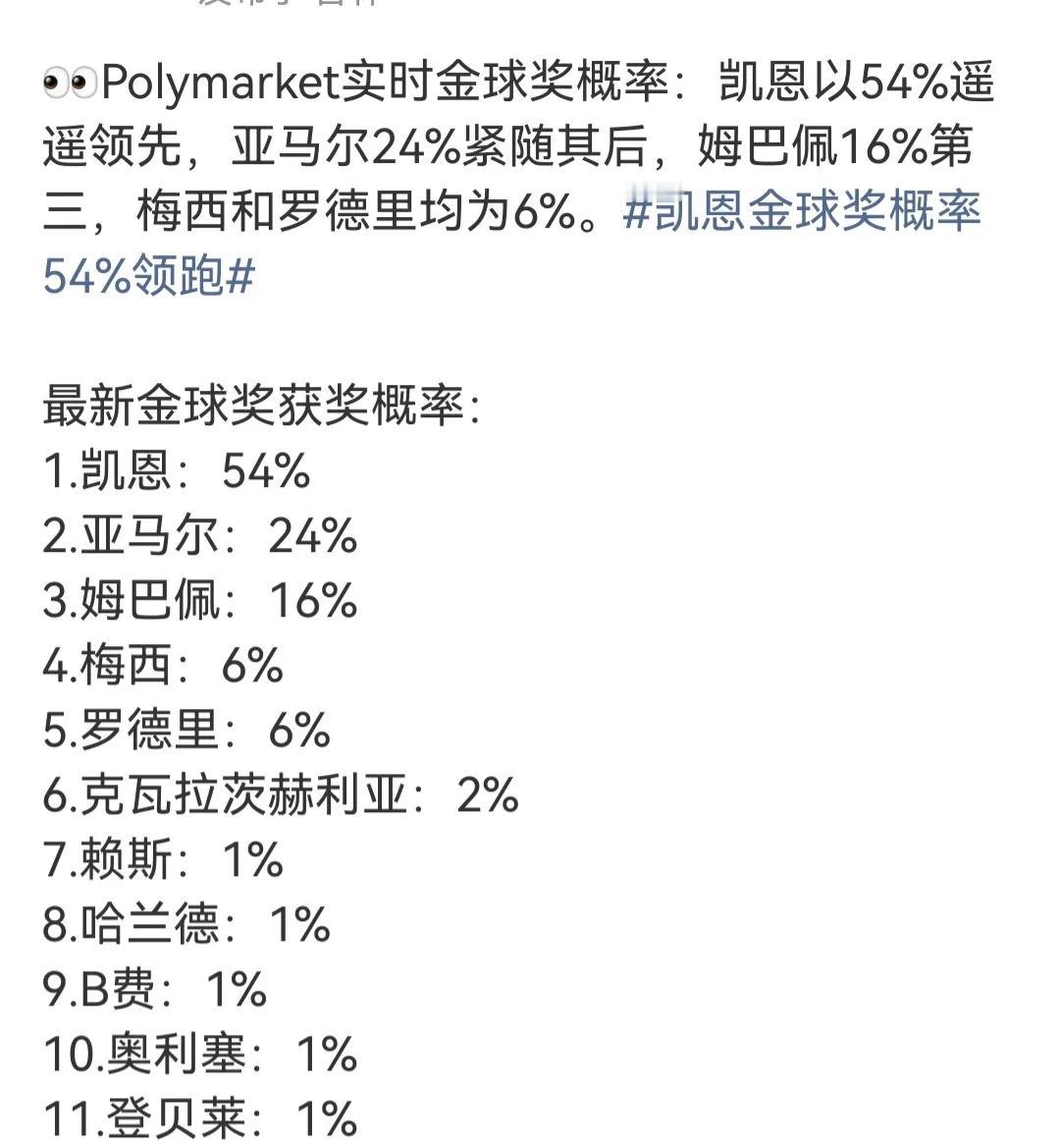 凯恩获得金球奖才是众望所归吧。

姆巴佩喜欢说自己创造世界杯进球历史。

但上赛