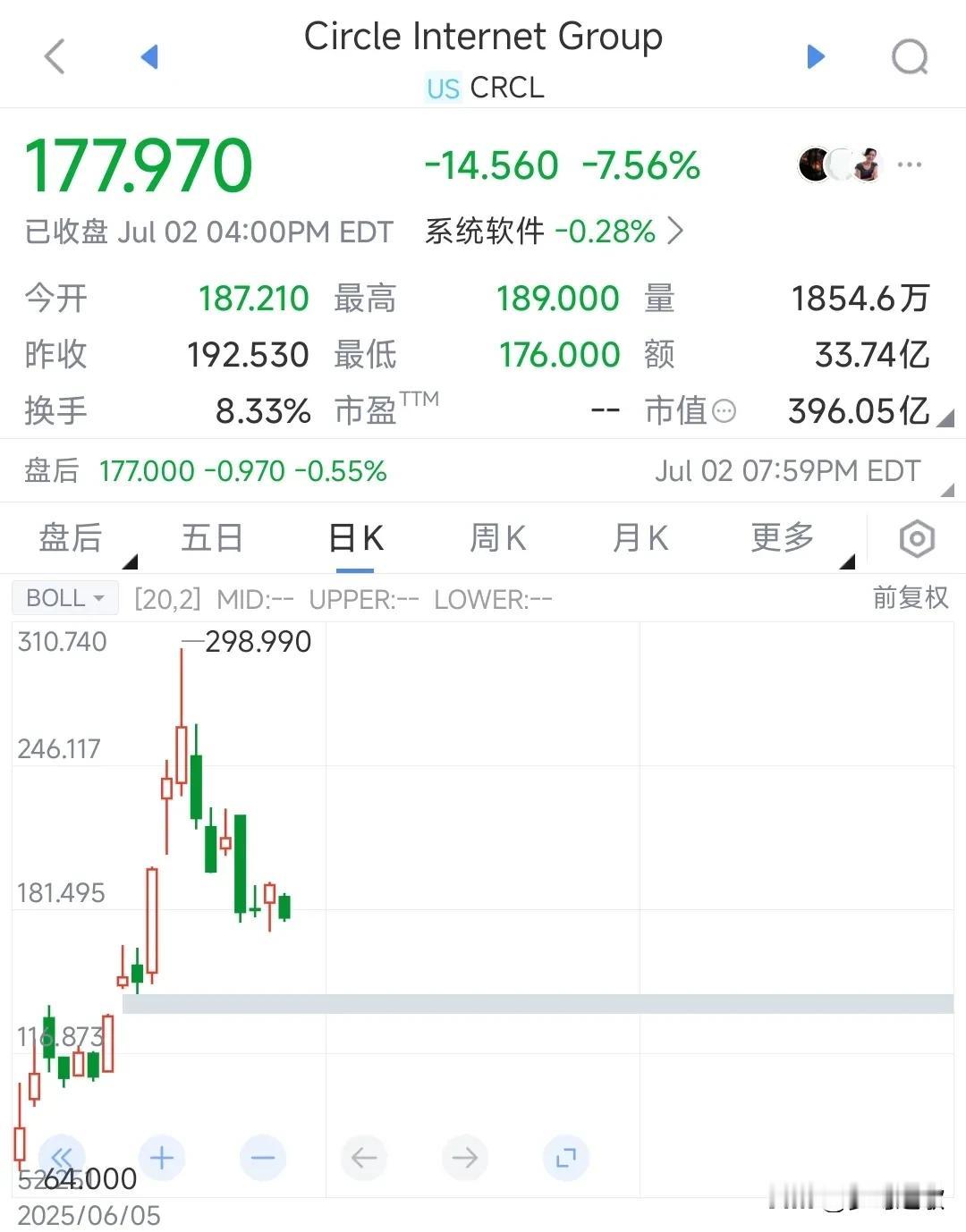 稳定币自己都不稳定了
昨晚稳定币第一股circle再次上演暴跌剧情，收盘跌7.5