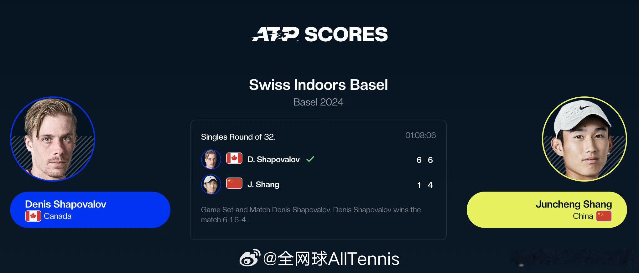 #ATP500# 巴塞尔站首轮，商竣程1-6/4-6负于沙波瓦洛夫，无缘晋级。 