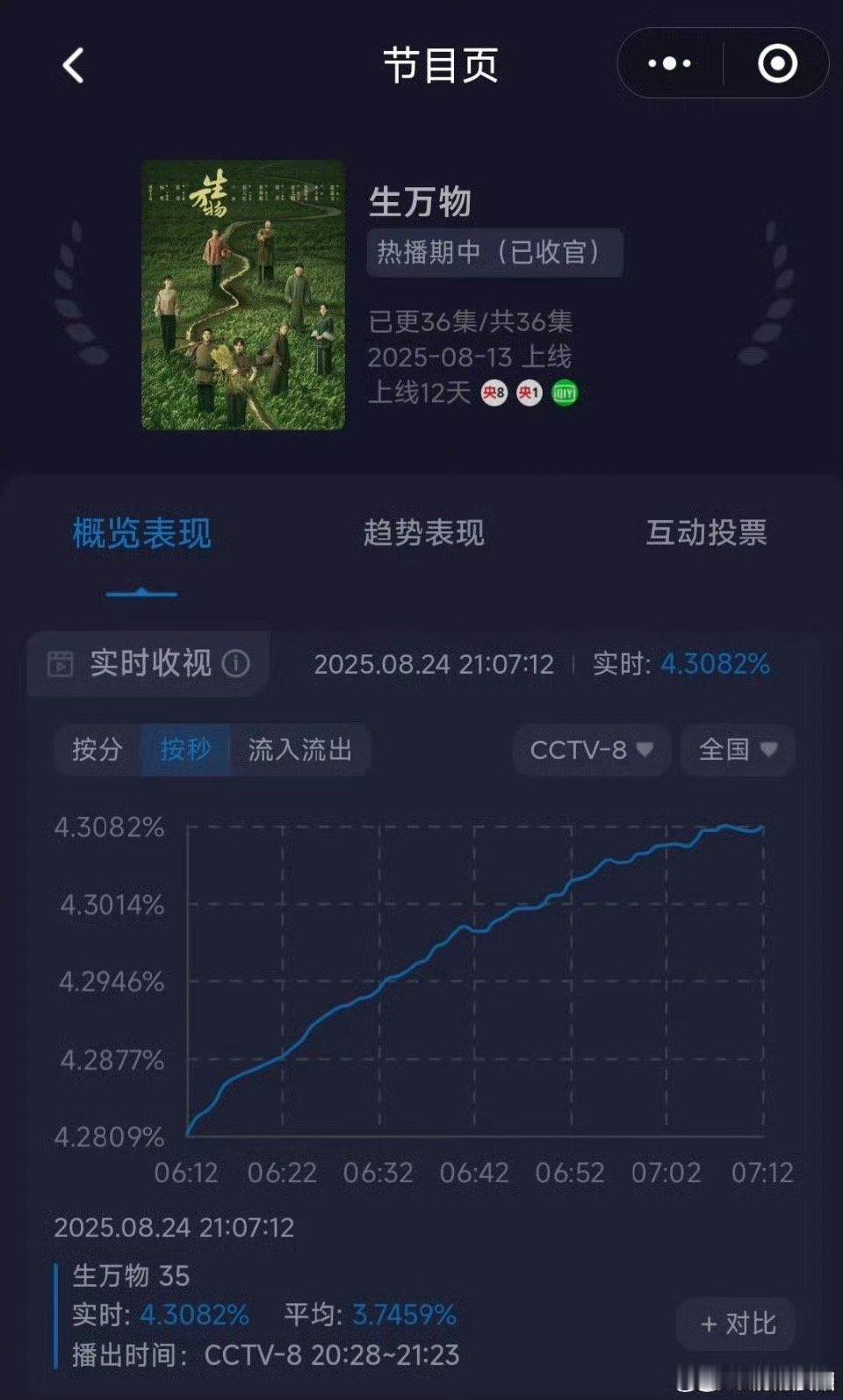 生万物收视破4.3生万物酷云峰值生万物酷云峰值，牛，[挤眼][挤眼] ​​​