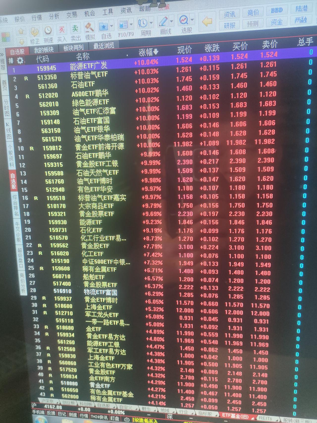 9:20还没开盘，场内ETF基金就呈现这种局面了！油气，能源，有色，黄金，稀有金