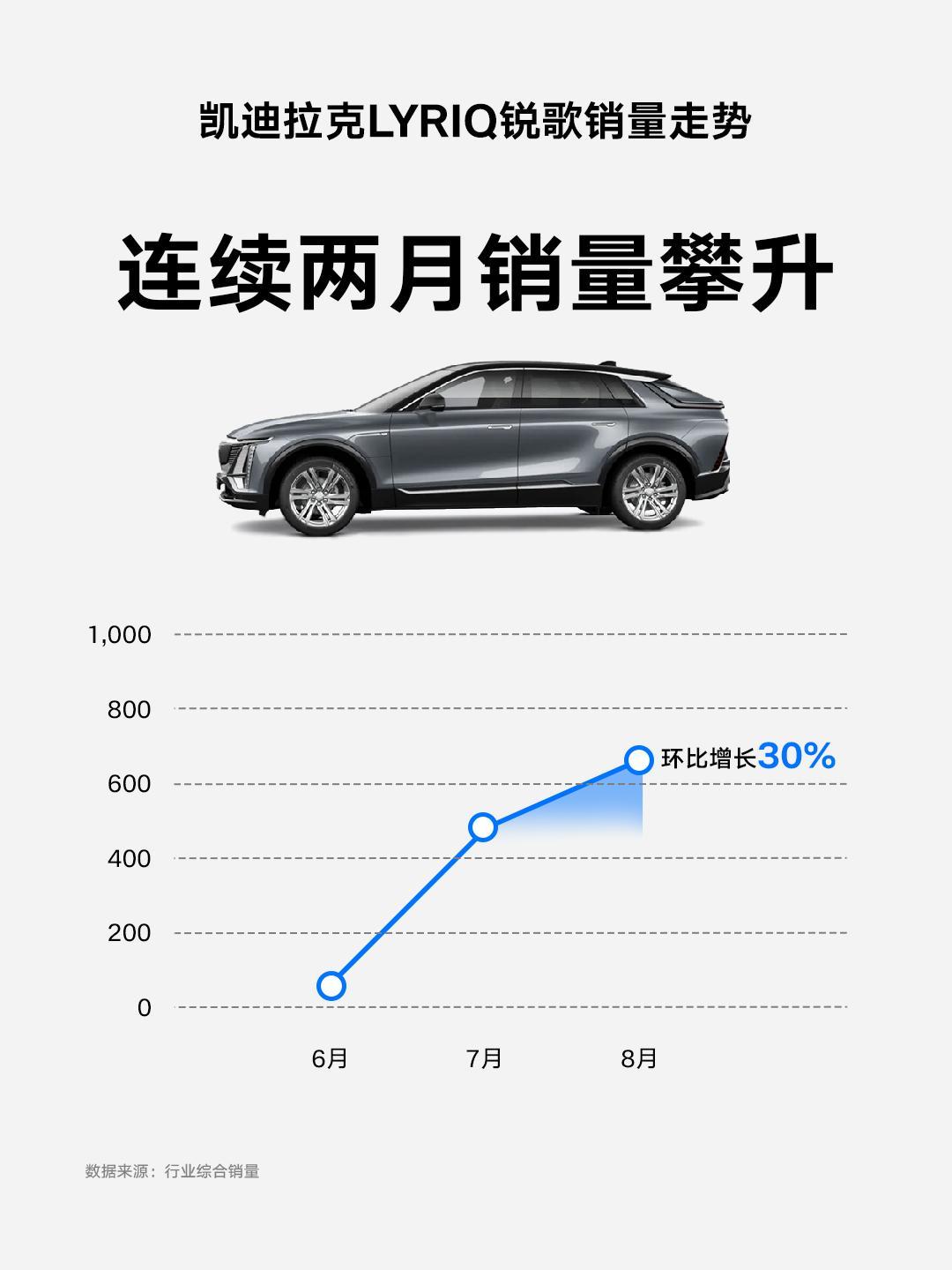 8月的销量出炉了，锐歌连续第二个月实现了销量的增长，8月交付量达到了650台，虽