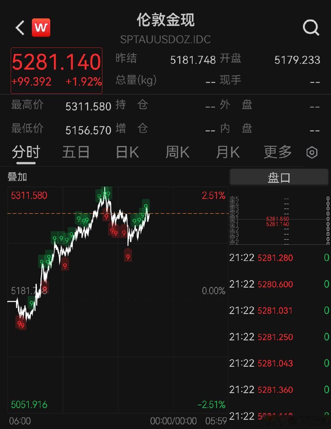 A股 你敢信，刚刚黄金突破5300美元💵 