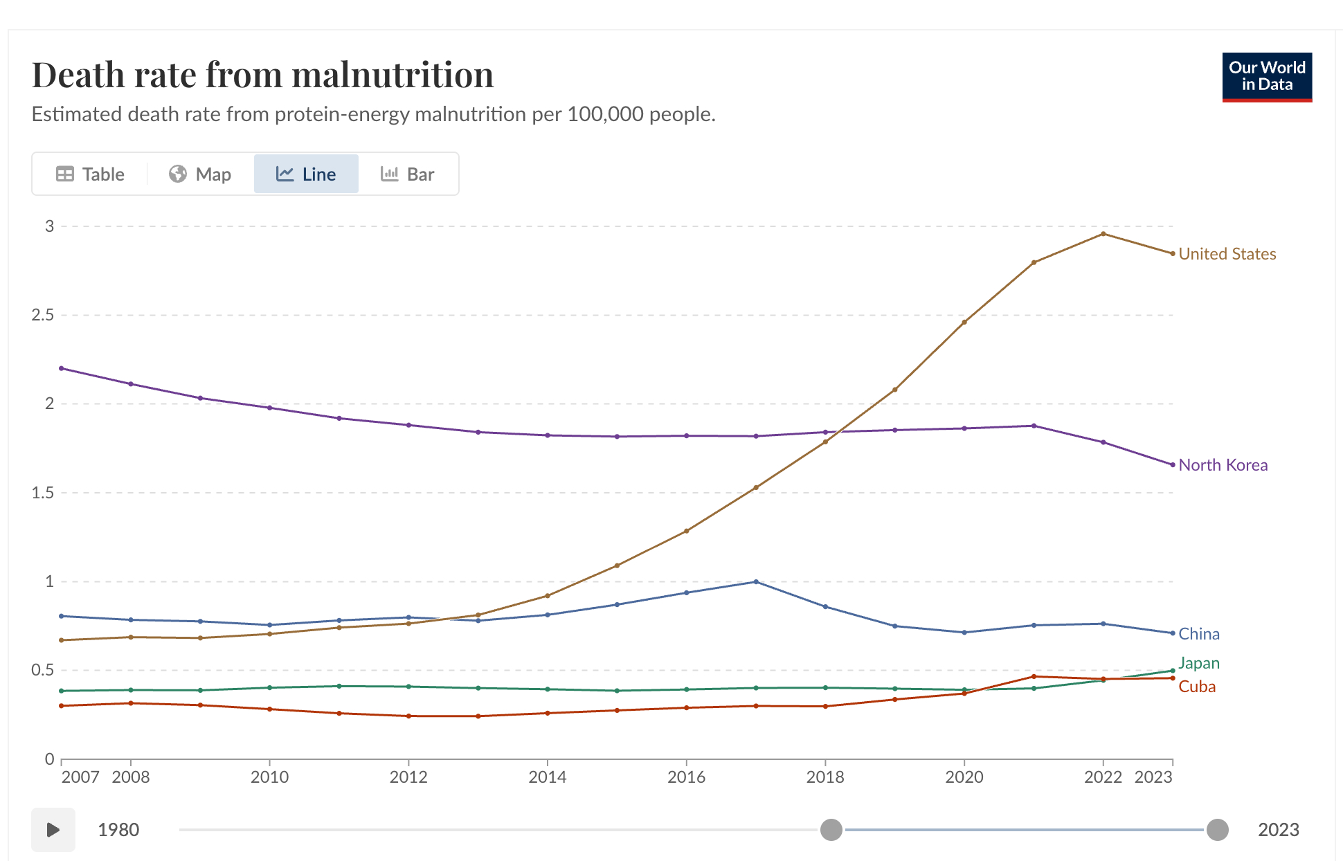 川皇又赢了。。。因营养不良造成的死亡率，美国超越了中国，也超越了朝鲜。 