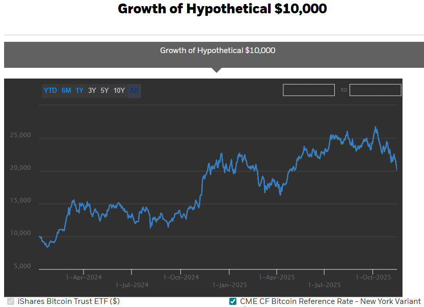 哈佛大学正加大对加密货币的投资。这所美国最古老的大学在第三季度报告称，已向贝莱德
