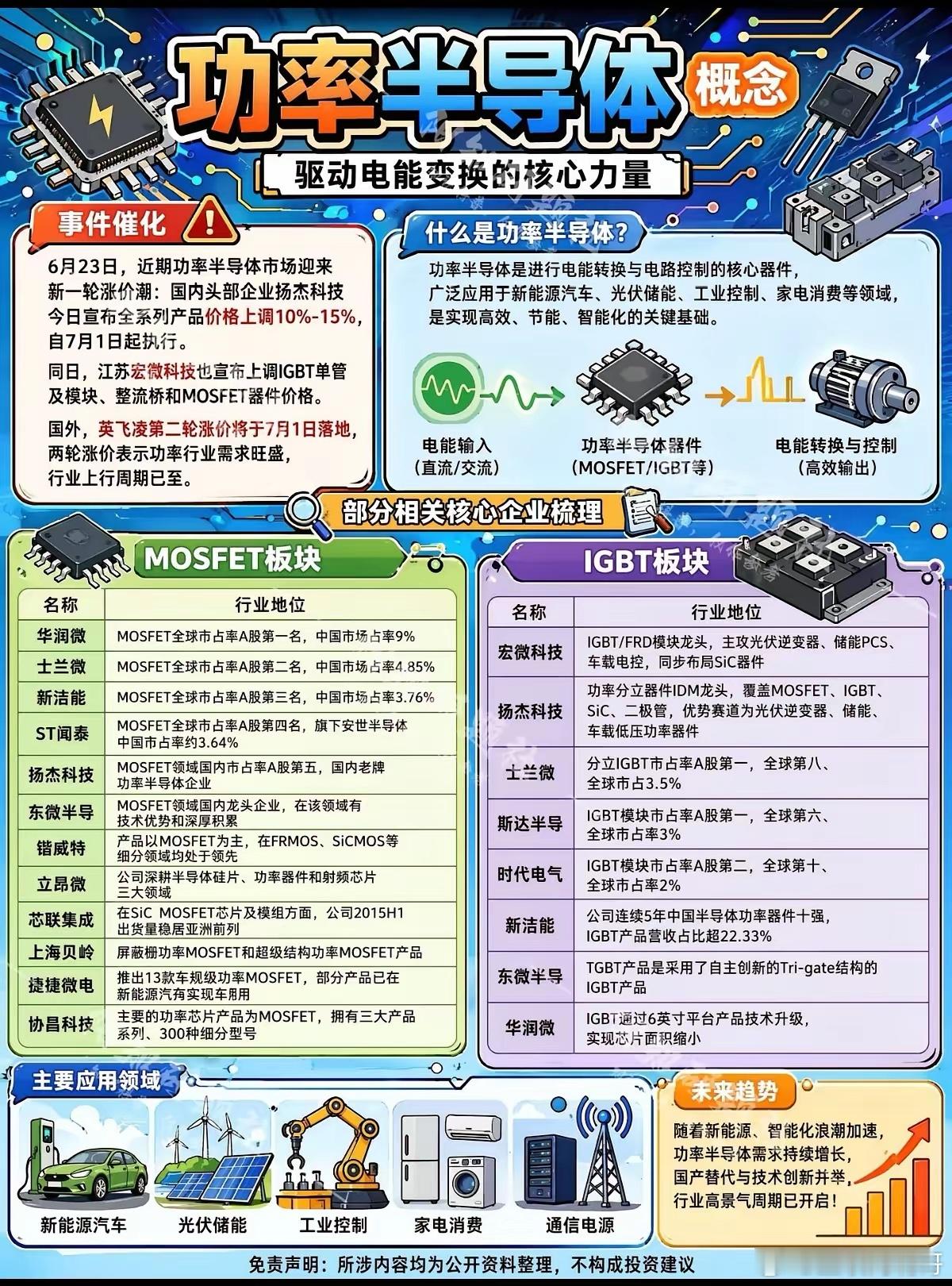 涨价潮接连落地，功率半导体正式迈入上行周期一轮又一轮调价通知接连出炉，功率半导体