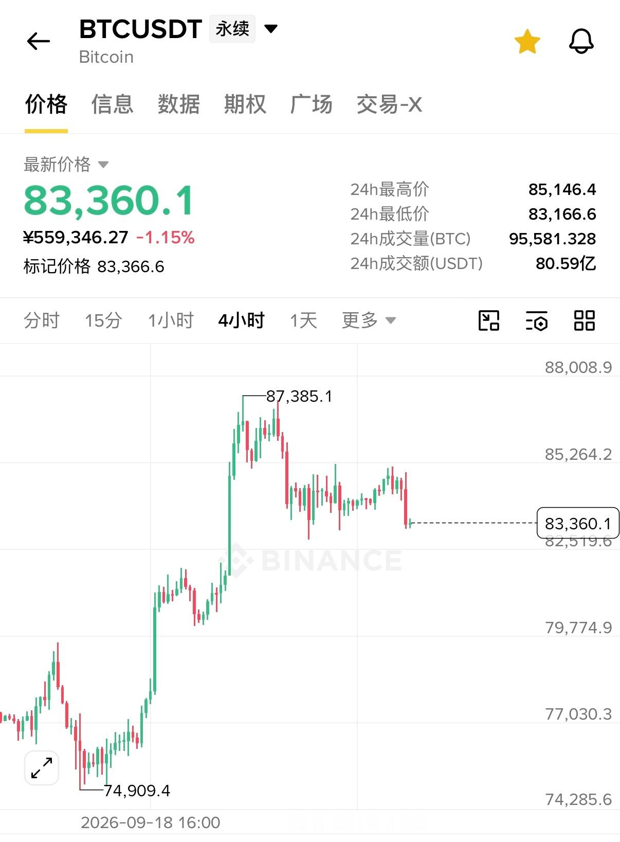 今天美伊又谈崩了，大饼和小黄鱼都出现了不同程度的回调。宏观估值正在恶化，但币圈内