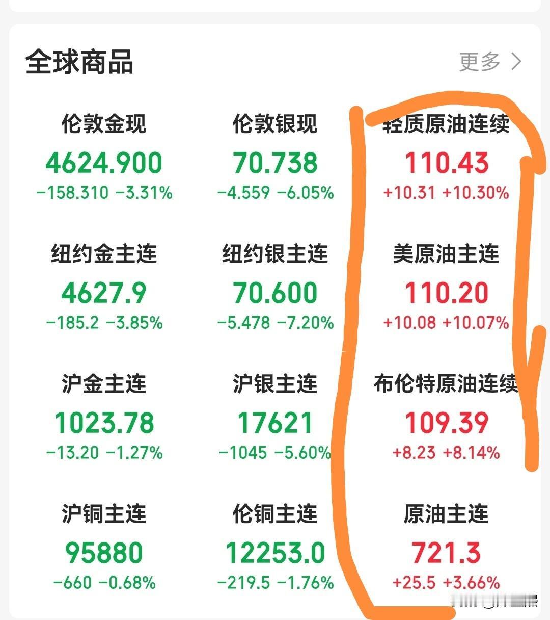 A股涨或者跌，看看这个指标就够了。
…………
最近的股市很折腾人，大涨一天，大跌