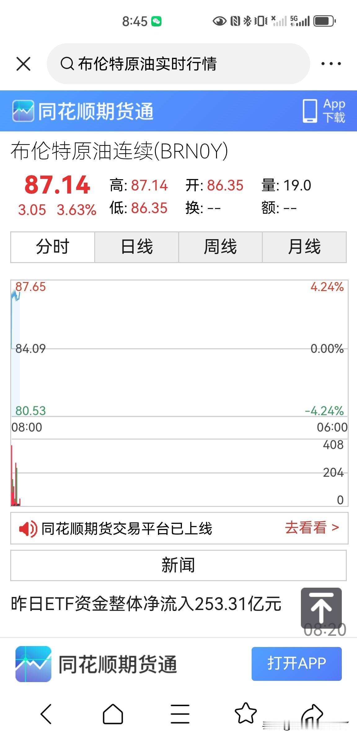 今天布伦特原油价格开盘大涨，开盘价为86.35美元一桶，最高为87914美元一桶