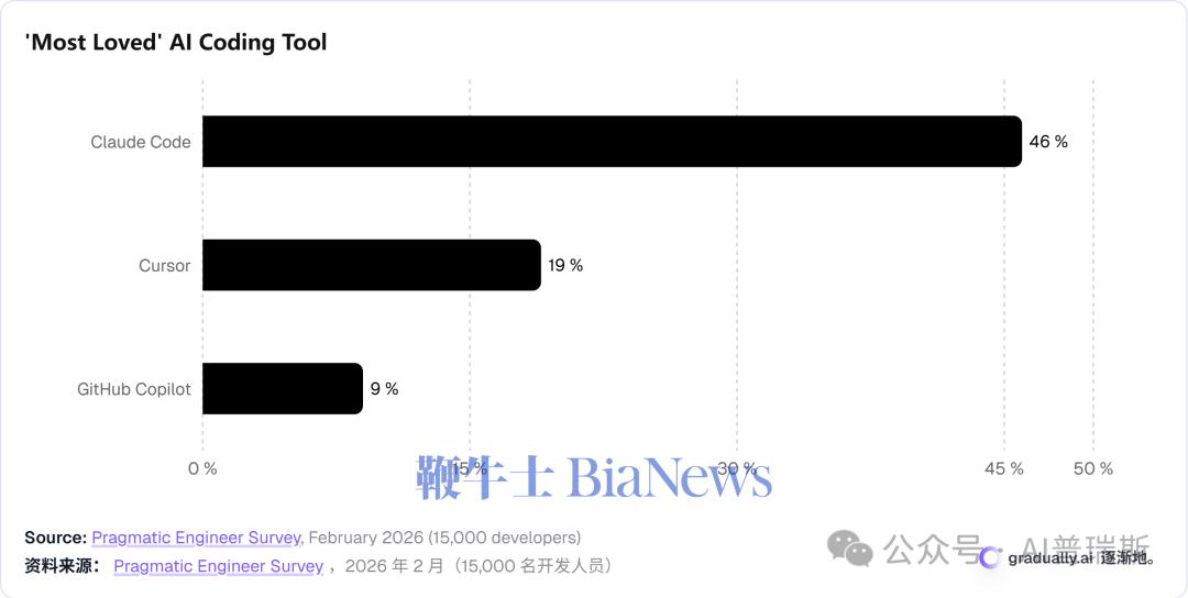 首次超越OpenAI，Anthropic估值飙升至1万亿美元