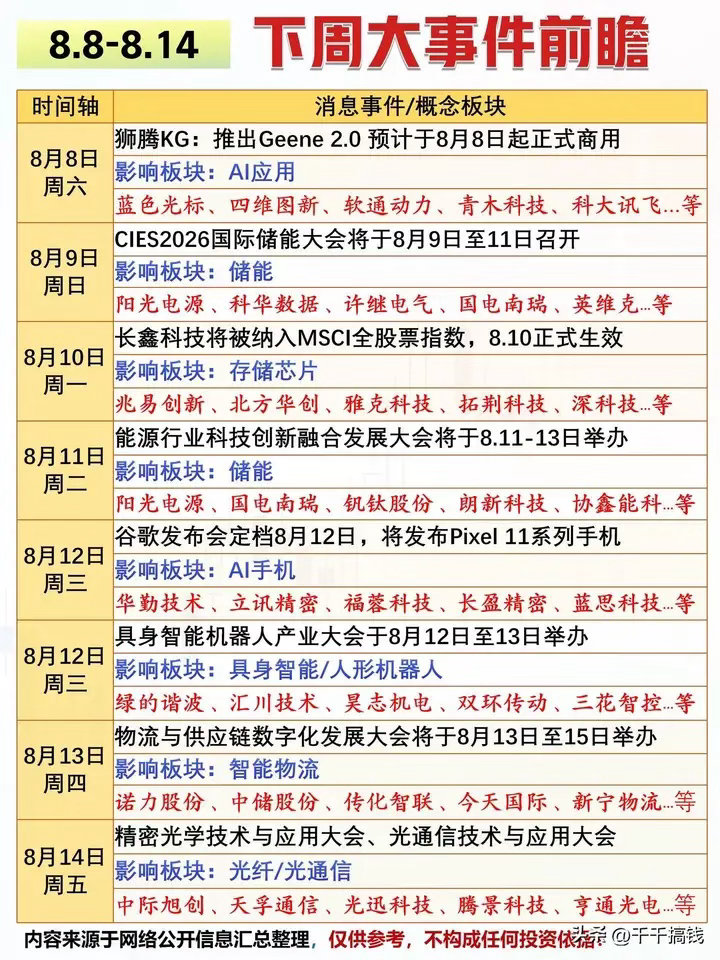 8.8-8.14下周重磅大事前瞻！8大赛道催化提前梳理，行情主线一目了然下周市场