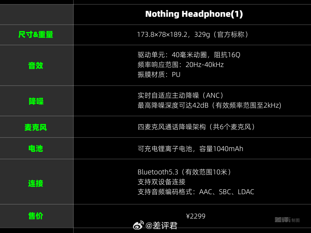 #差评说数码# Nothing又双叒叕发新品了，其中推出了他们第一款头戴式耳机 