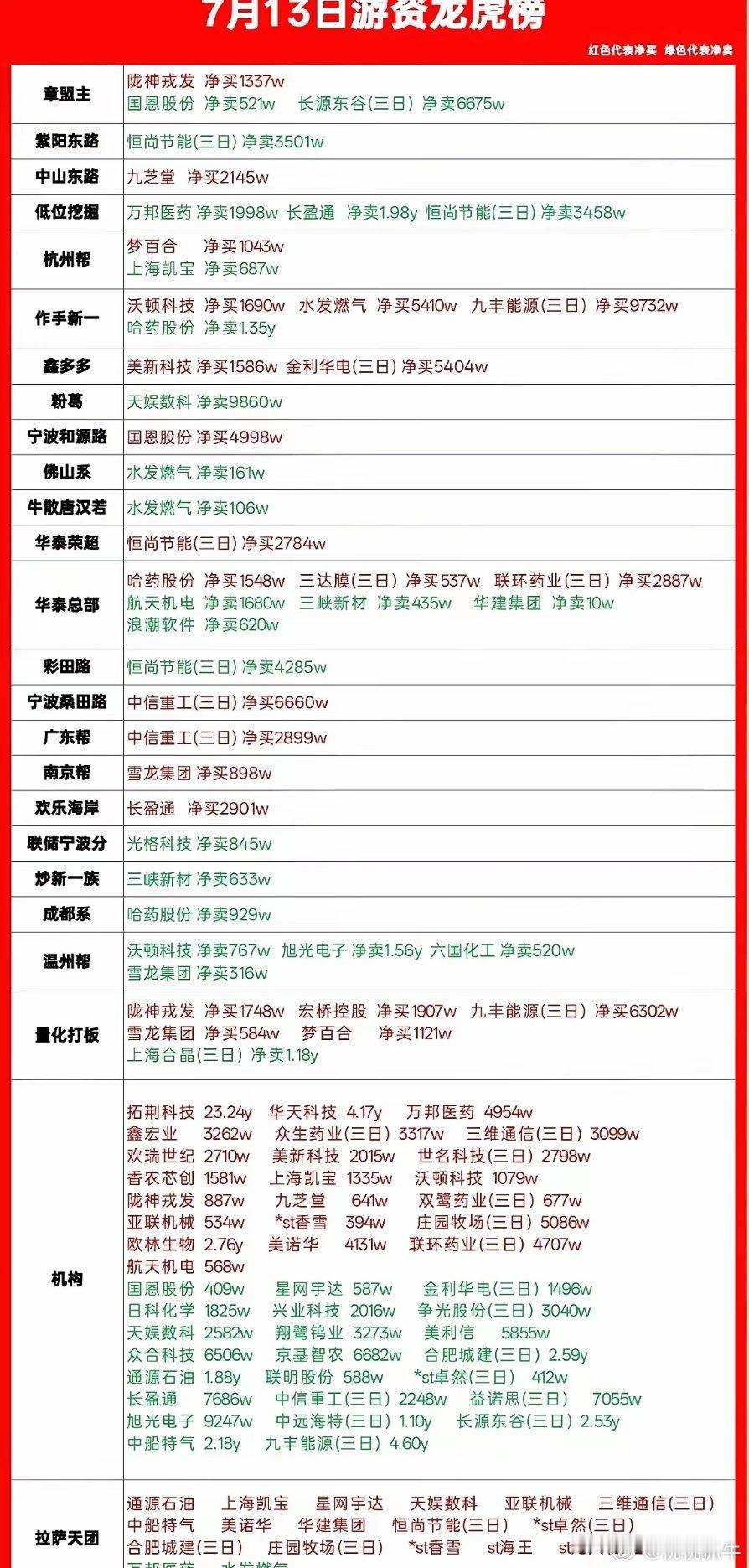 7月13日龙虎榜复盘｜各路游资真实动向一览每日龙虎榜拆解，看懂当下短线资金主攻方