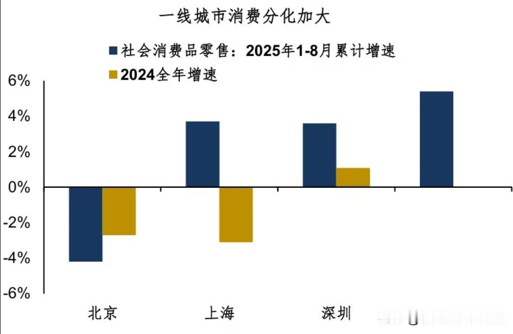 城市消费两极分化，长三角更懂年轻人。
国家统计局数据显示，今年前三季度全国社会消