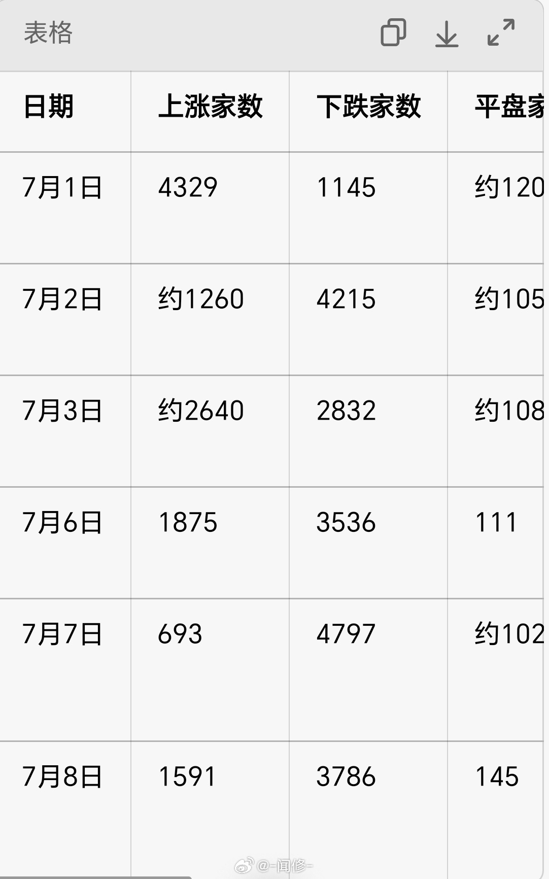 除了7月1号，后面连续7天个股大面积下跌，7月天崩开局