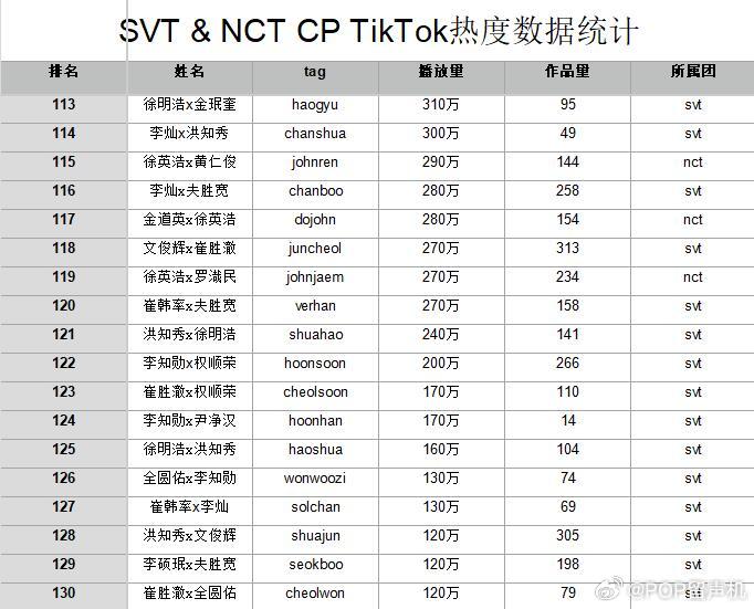SVT＆NCT tiktok cp热度统计 