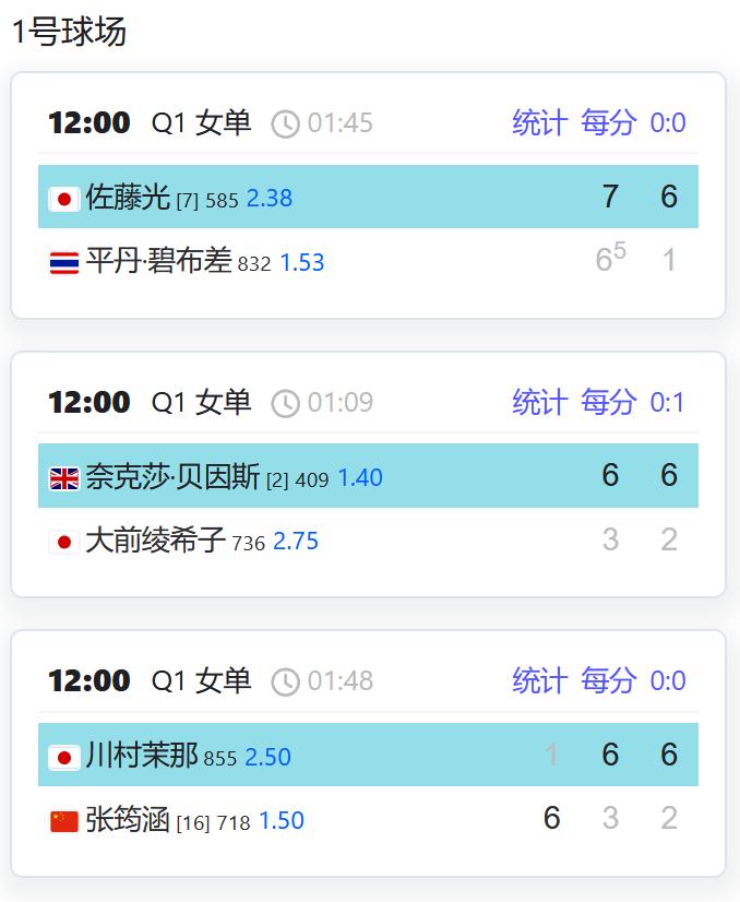 赛果：
W100高崎，女单资格赛第一轮：
张筠涵6-1,3-6,2-6遭对手川村