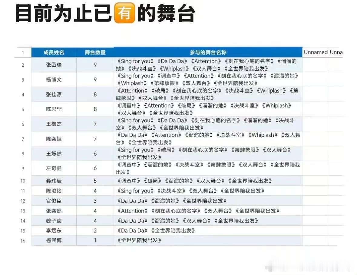 王橹杰突围七个舞台王橹杰突围最终七个舞台 王橹杰超级棒！ 