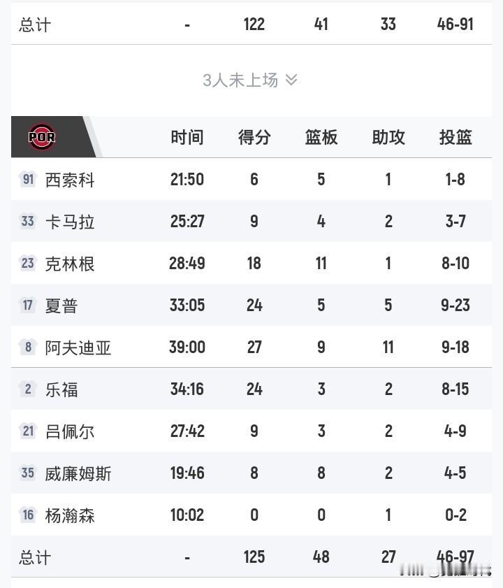 杨瀚森出战
开拓者险胜独行侠