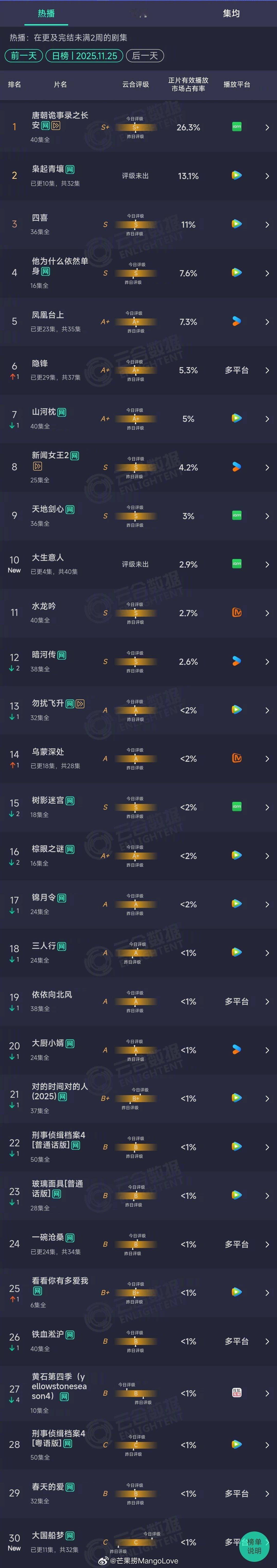 2025年11月25日云合长剧集正片有效播放市场占有率TOP301 唐朝诡事录之