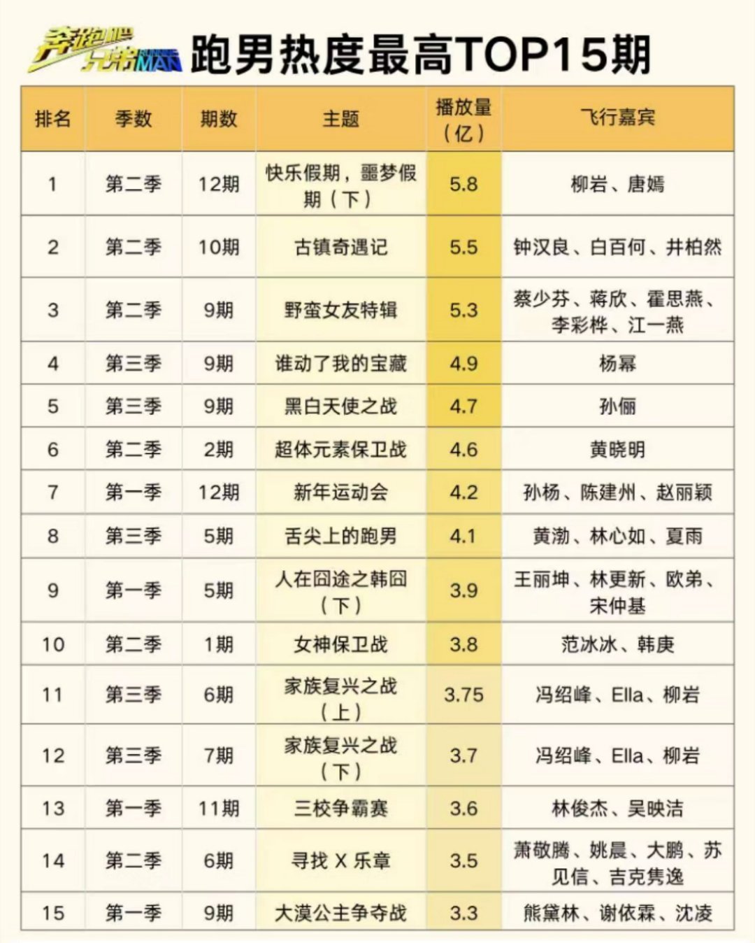 奔跑吧兄弟（奔跑吧）虽然已经办了十四季了，但是收视前十五都被前三季包揽了，第二季