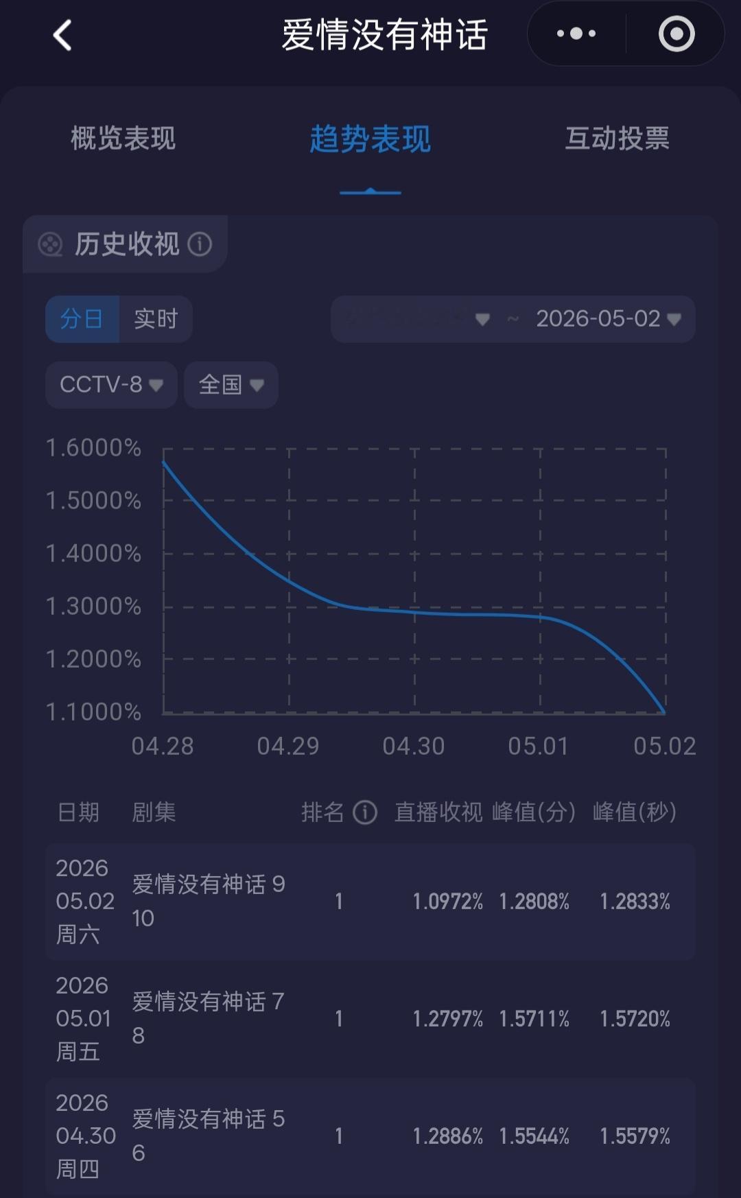 五连绝世！恭喜我溏！央8 CVB正式跌破1