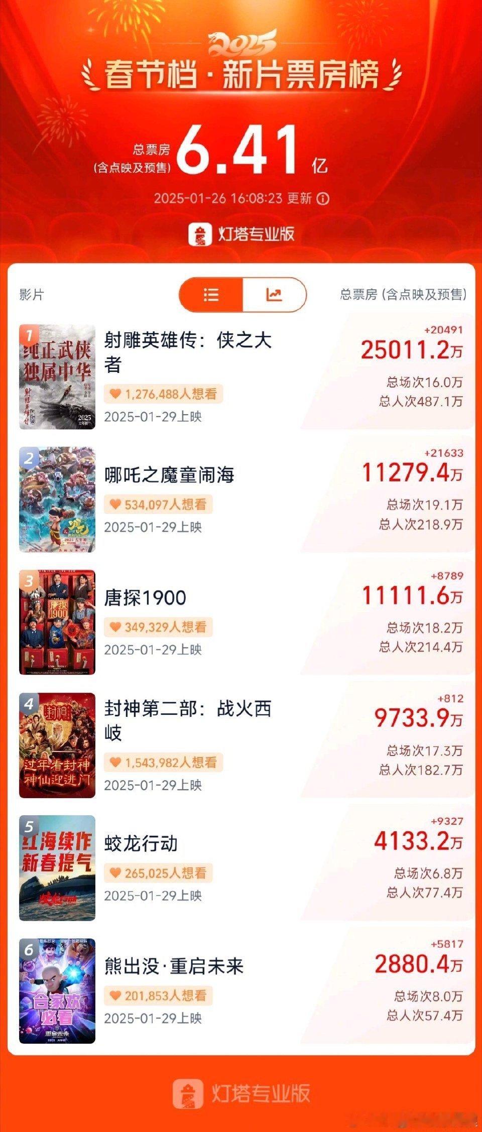 2025春节档预售票房破6亿 我大射雕断层试遥遥领先，再接再接厉再创更多佳绩[拳