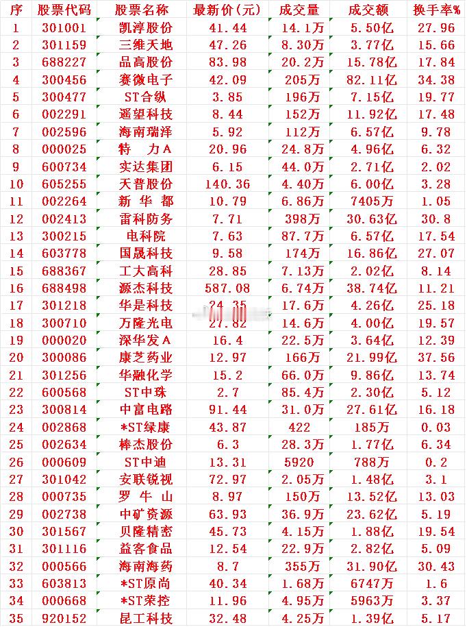 11月26日，均线多头排列的35名单汇总凯淳股份：最新价 41.44元三维天地：