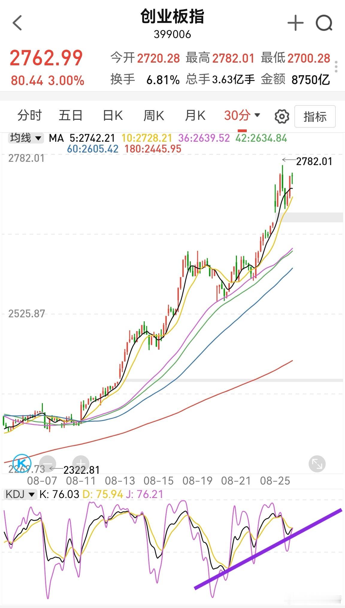 大家早！点赞集合，开始一天的操作计划！从前面18号的量能分析，创业板能到2854