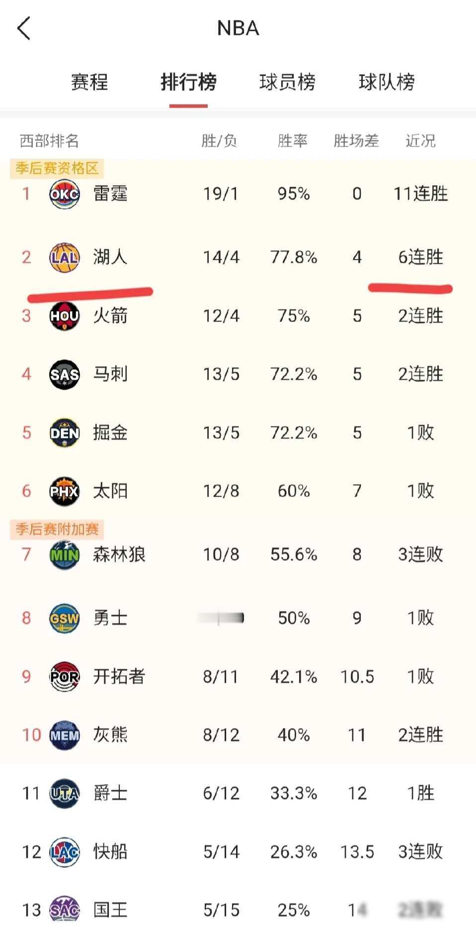 湖人赢球，掘金掉队，西部暗流涌动

昨天湖人队在主场以129比119战胜独行侠，