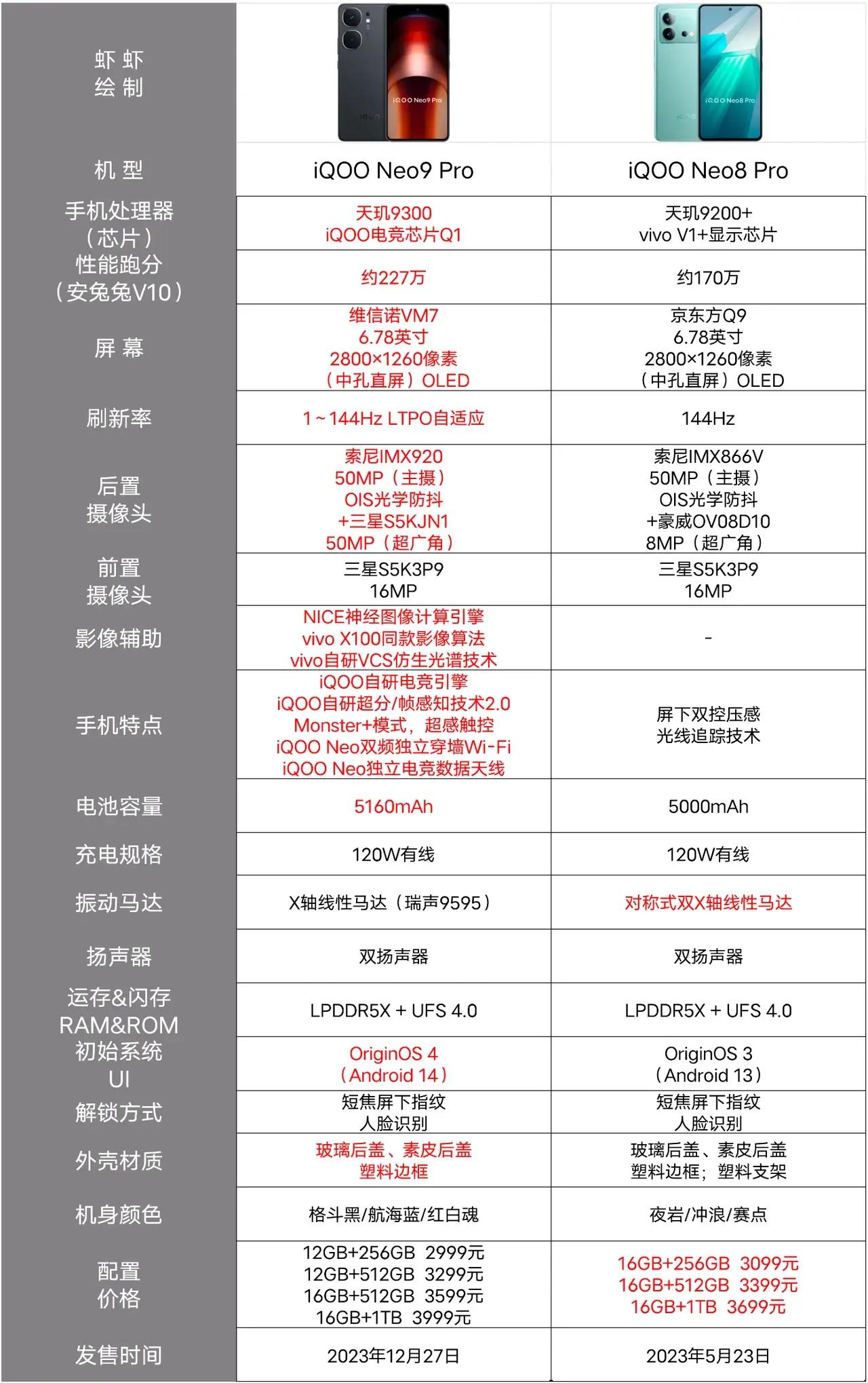 iQOO Neo9 Pro手机发布了
iQOO Neo9 Pro升级还是很多的
