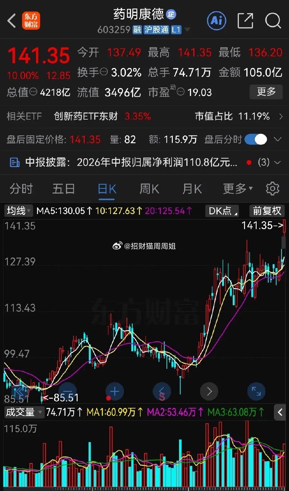 周二不得不说行业龙头真猛啊！今天直接涨停板，成交超100亿元曾经60出头卖了，现