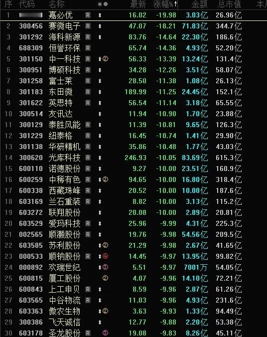 今天A股跌幅榜，跌停股，大跌领跌股，嘉必优20CM大跌停，赛微电子大跌18CM，