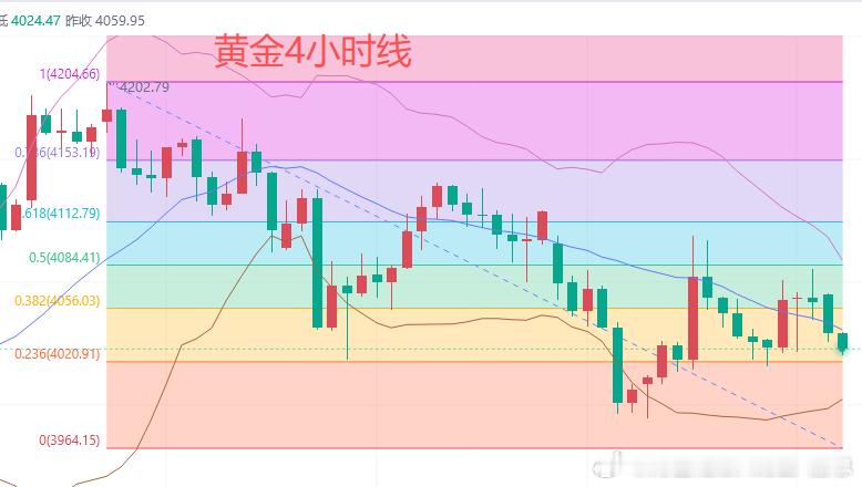 今日黄金行情分析：昨天美元指数大跌，符合我们之前的判断，这直接利好黄金。金价在亚