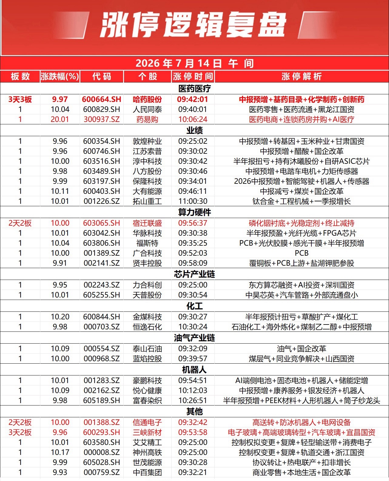 市场早间冲高回落，三大指数集体下挫。全市个股跌多涨少，全市下跌个股超2900只，