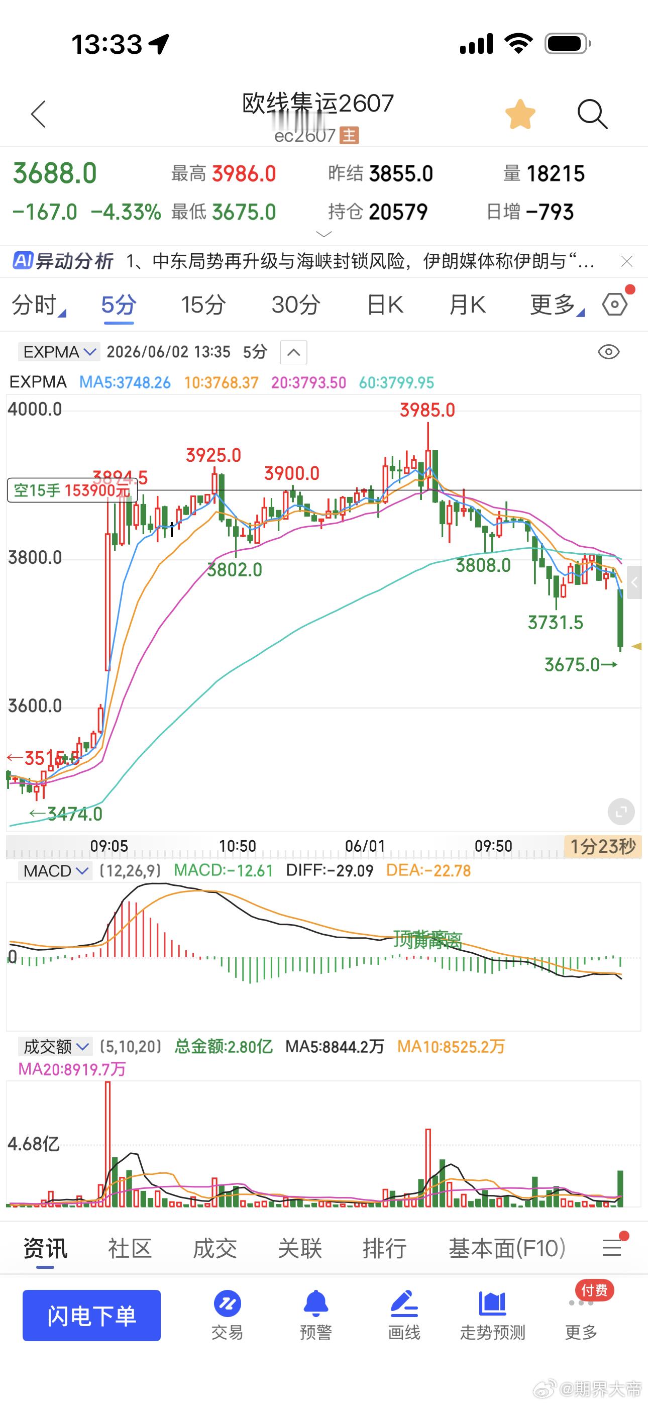 欧线1w起步期货财经﻿ 今日看盘