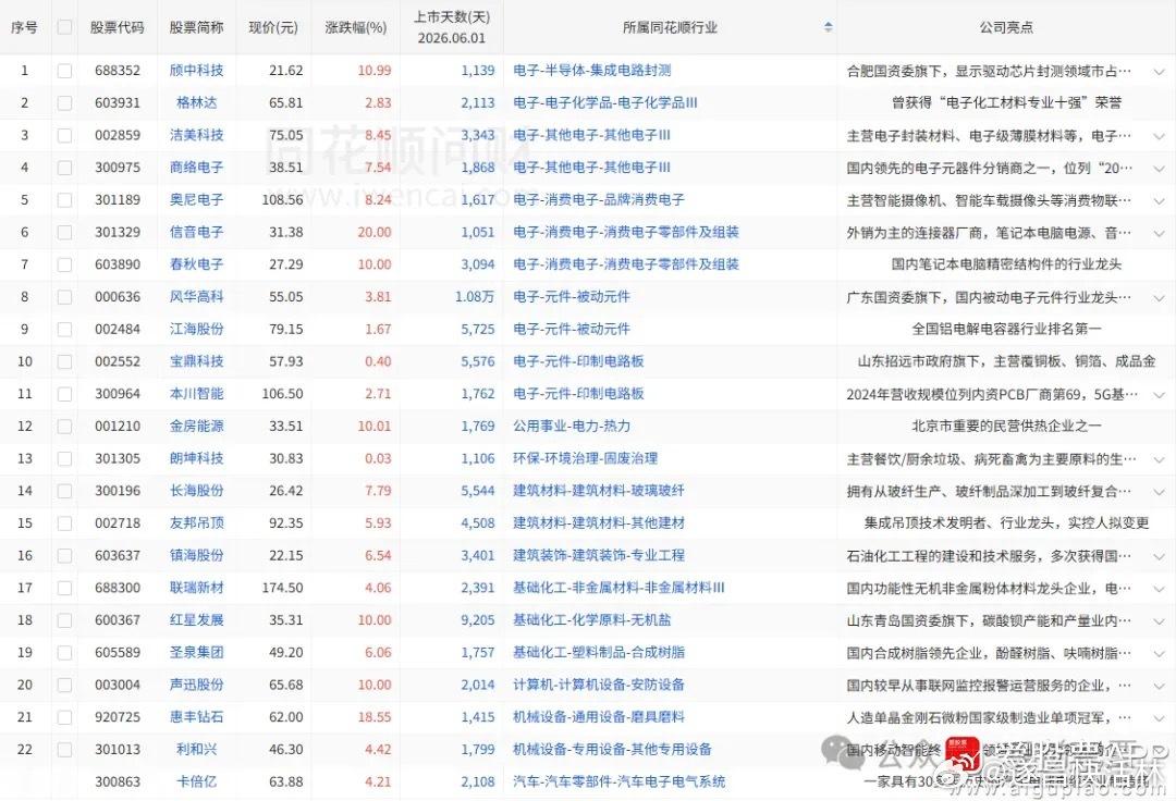 a股 股价新高6/1日收盘价创新高23家，昨日47家，前日81家（找对标，看行业