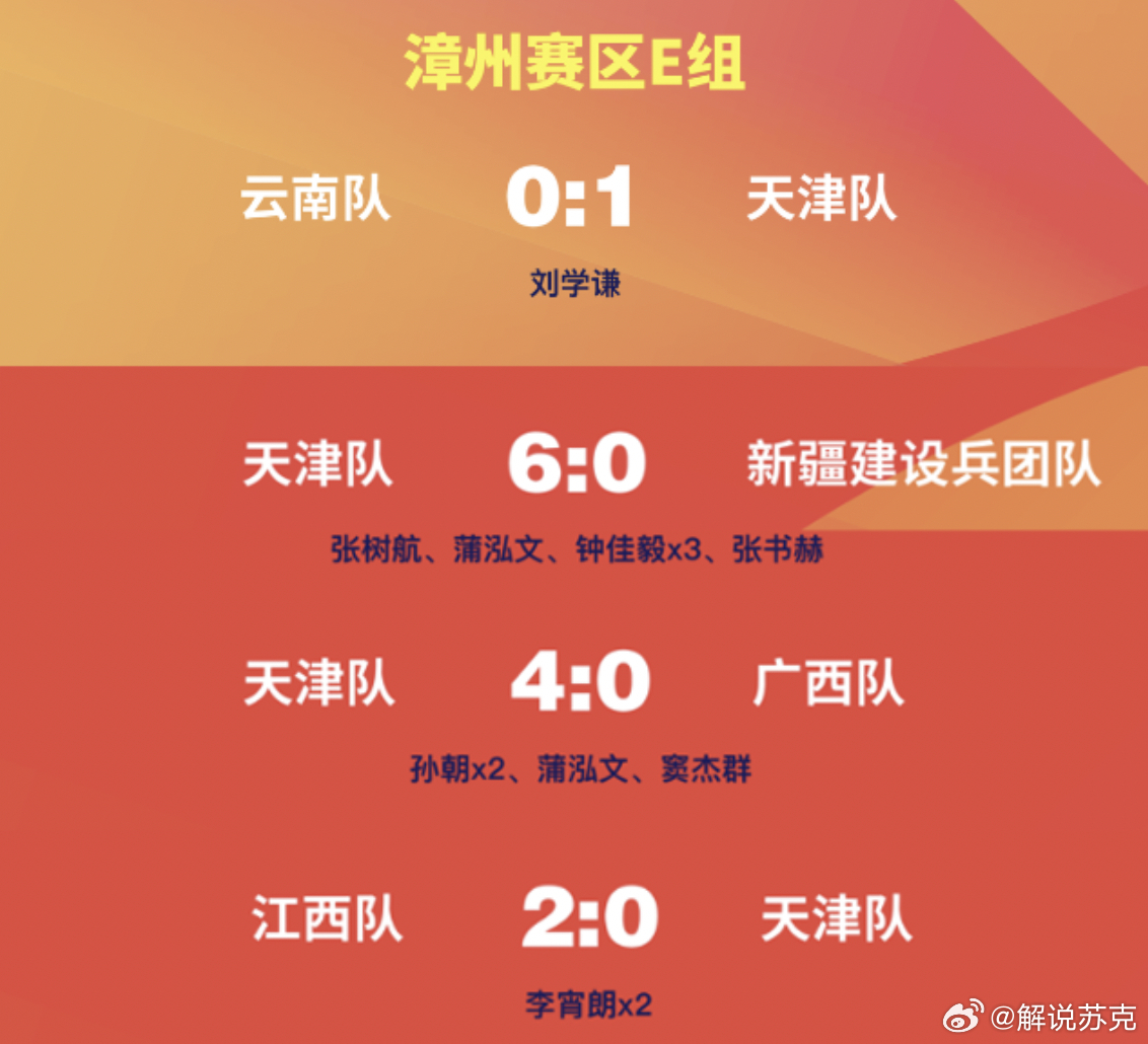 2026U16全国锦标赛战罢第一阶段。卢欣指导带领的天津U16队，最终3胜1负，