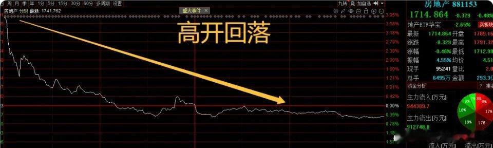 周末爆吹的房地产，今天成为两市最坑的板块。开盘就在巅峰，但很快就高开低走。很多脑