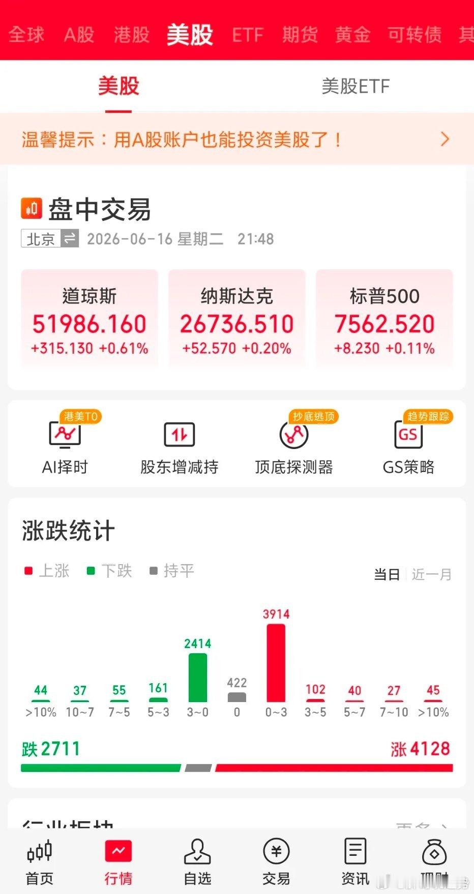 涨！今晚美股开盘还是继续涨，三大指数皆红，科技股则涨跌不一，总感觉今晚的走势有点
